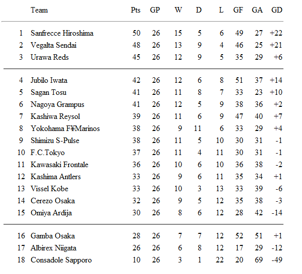 J. League Table